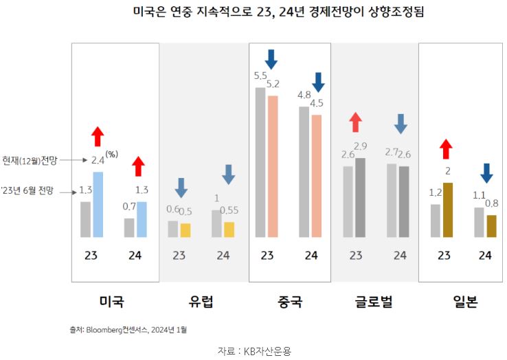 '미국'은 연중 지속적으로 23년, 24년 경제성장률 'gdp 전망'이 상향조정되는 모습을 연출. 